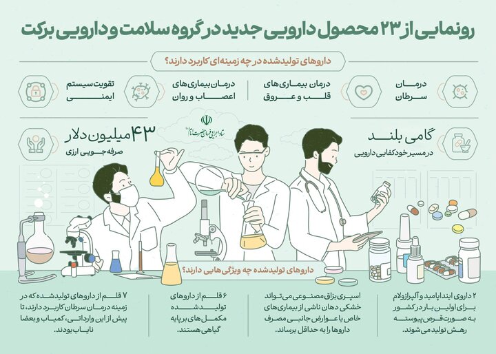 کاربرد و ویژگی‌های ۲۳ داروی جدید گروه سلامت و دارویی برکت