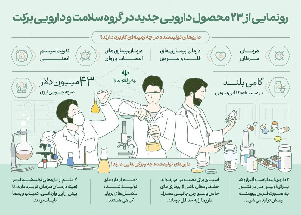 کاربرد و ویژگی‌های ۲۳ داروی جدید گروه سلامت و دارویی برکت